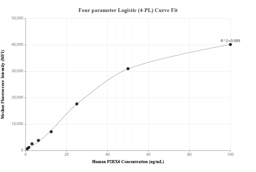 Cytometric bead array standard curve of MP01327-1, P2RX6 Recombinant Matched Antibody Pair, PBS Only. Capture antibody: 84458-2-PBS. Detection antibody: 84458-1-PBS. Standard: Ag12331. Range: 0.781-100 ng/mL.  